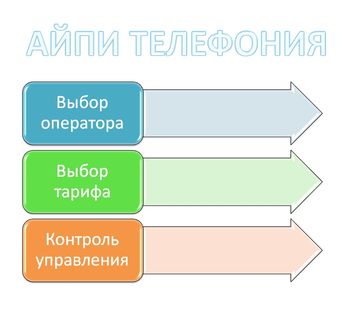 айпи телефония