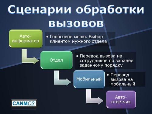 Мини-АТС. Сценарии обработки входящих вызовов