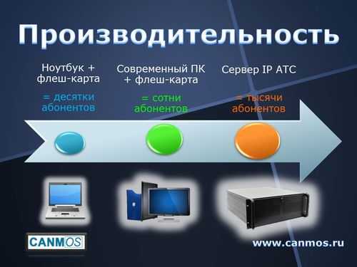 Мини-АТС. Наращивание производительности по мере роста компании