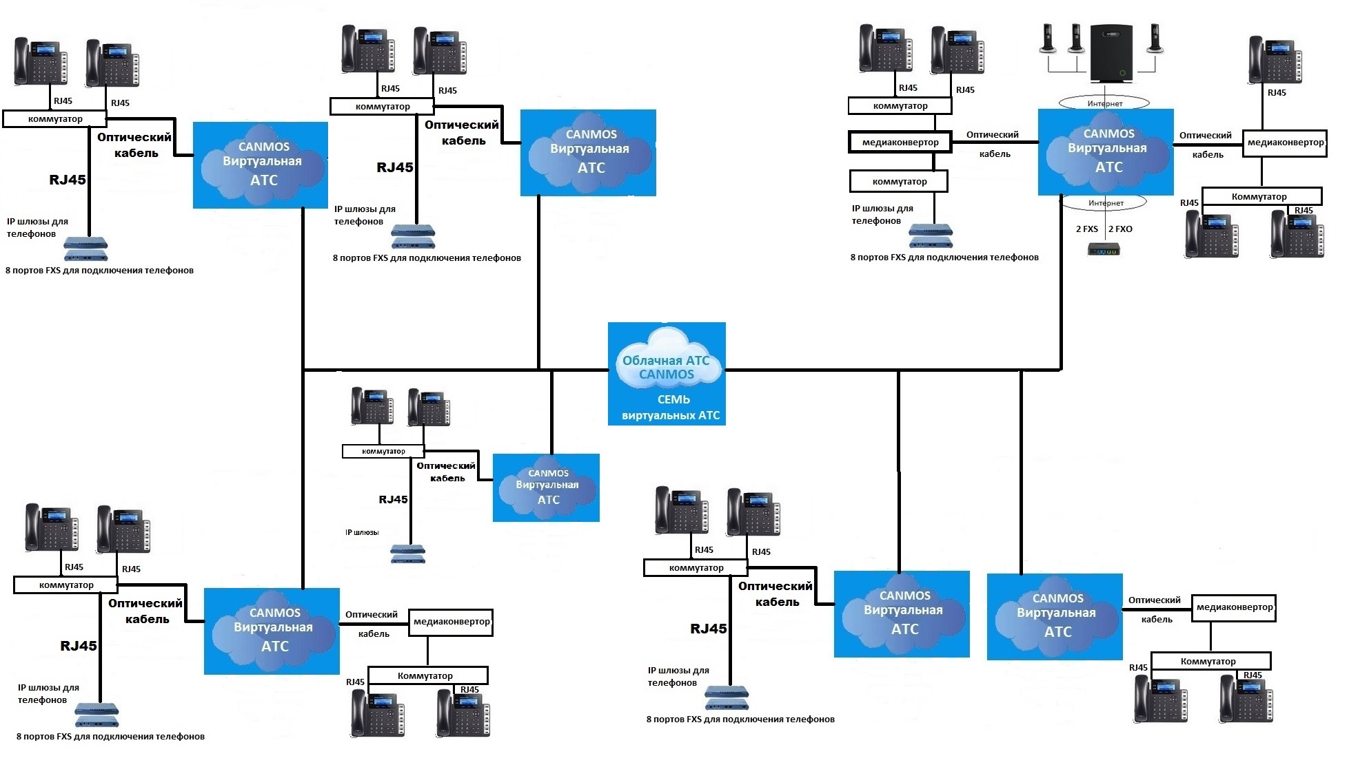 Схема подключения облачной АТС canmos