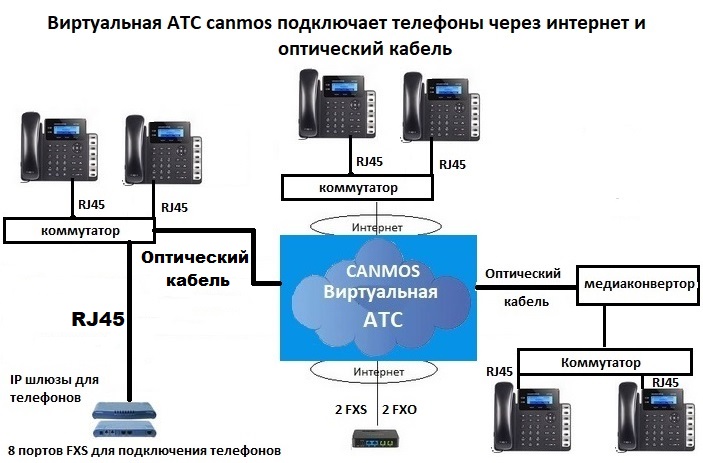 Схема виртуальной АТС