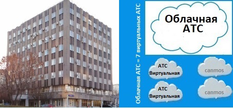 Программирование АТС, облачная АТС