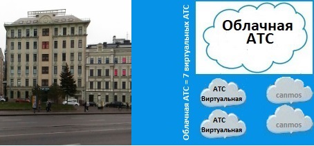 Установка АТС, облачная АТС