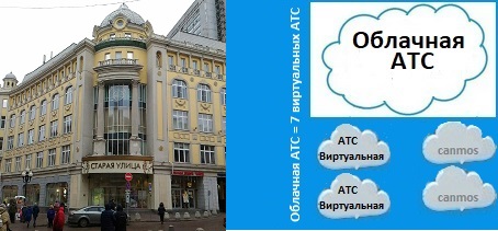 Автоматическая телефонная станция, облачная АТС