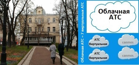 Телефония на сайт, облачная АТС