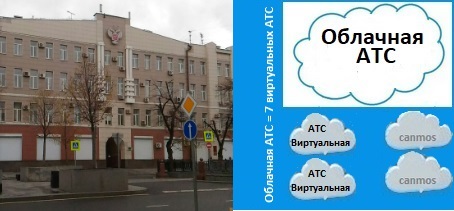 Интерфейс управления АТС, облачная АТС