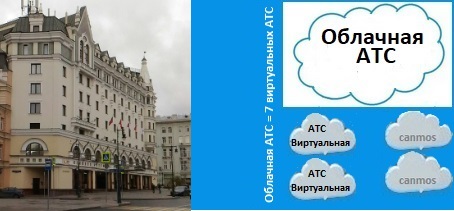 Виртуальная интернет телефония, облачная АТС