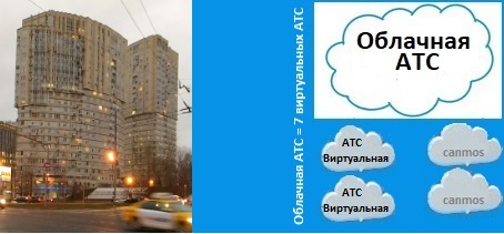 CRM-телефония, облачная АТС