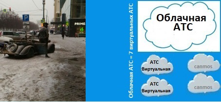 Оборудование автоматической телефонной станции, облачная АТС