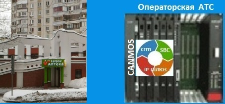 Подключение превосходной телефонии, операторская АТС