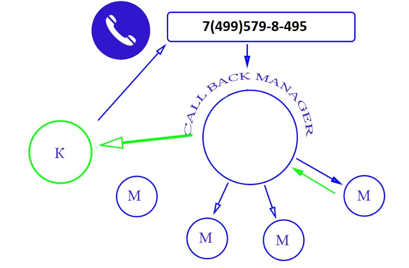 схема - обратный звонок