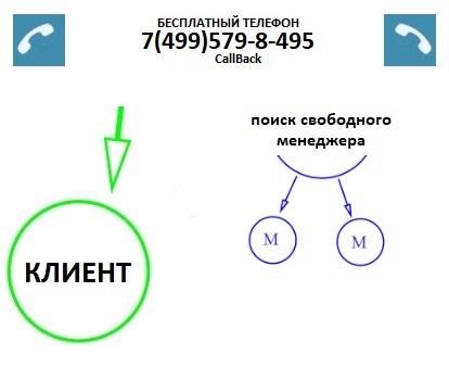 Как работает обратный звонок?