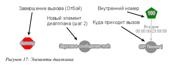 Элементы диалплана