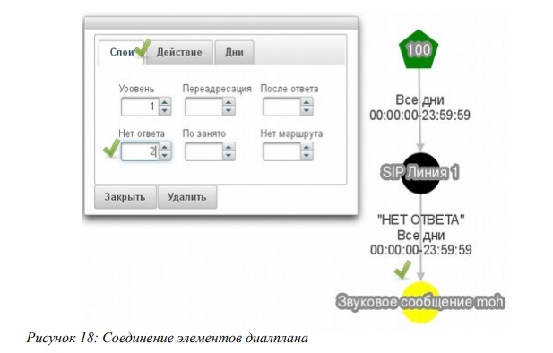 Соединение элементов диалплана