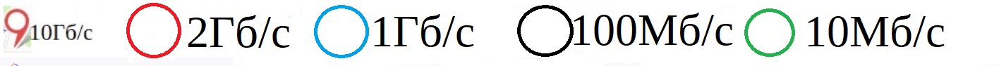 скорость подключения от10 Мб/с до 10Гб/с
